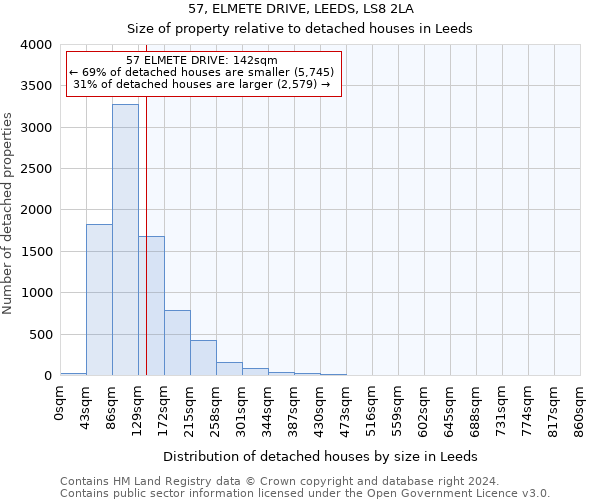 57, ELMETE DRIVE, LEEDS, LS8 2LA: Size of property relative to detached houses in Leeds