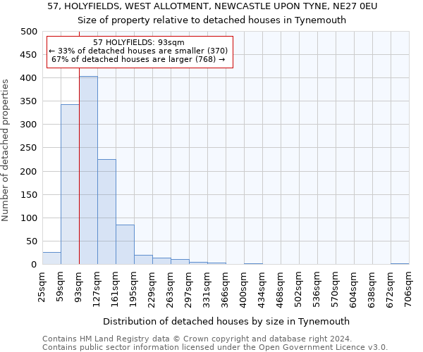 57, HOLYFIELDS, WEST ALLOTMENT, NEWCASTLE UPON TYNE, NE27 0EU: Size of property relative to detached houses in Tynemouth