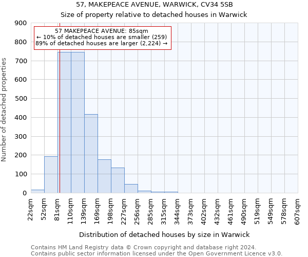 57, MAKEPEACE AVENUE, WARWICK, CV34 5SB: Size of property relative to detached houses in Warwick