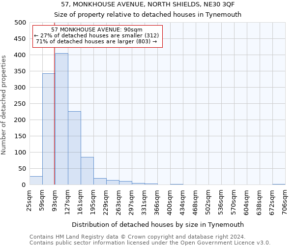 57, MONKHOUSE AVENUE, NORTH SHIELDS, NE30 3QF: Size of property relative to detached houses in Tynemouth
