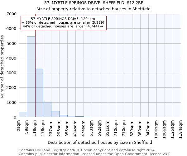57, MYRTLE SPRINGS DRIVE, SHEFFIELD, S12 2RE: Size of property relative to detached houses in Sheffield