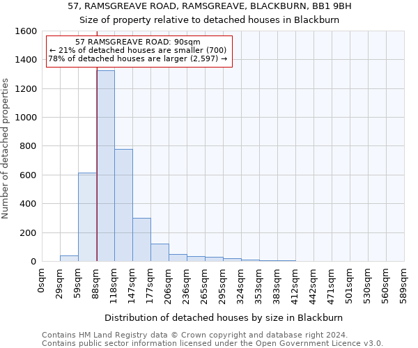 57, RAMSGREAVE ROAD, RAMSGREAVE, BLACKBURN, BB1 9BH: Size of property relative to detached houses in Blackburn