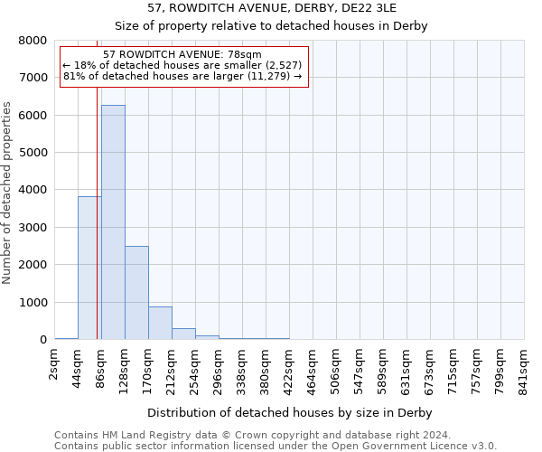 57, ROWDITCH AVENUE, DERBY, DE22 3LE: Size of property relative to detached houses in Derby