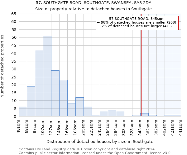 57, SOUTHGATE ROAD, SOUTHGATE, SWANSEA, SA3 2DA: Size of property relative to detached houses in Southgate
