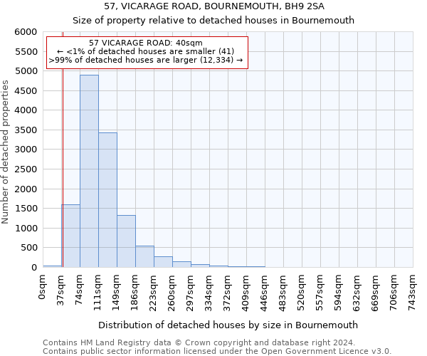 57, VICARAGE ROAD, BOURNEMOUTH, BH9 2SA: Size of property relative to detached houses in Bournemouth