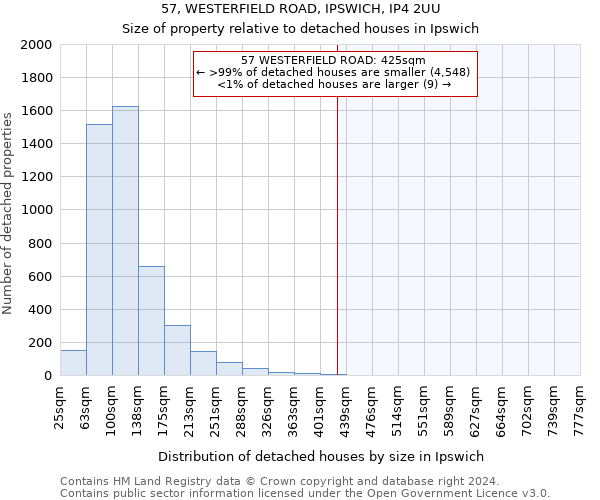 57, WESTERFIELD ROAD, IPSWICH, IP4 2UU: Size of property relative to detached houses in Ipswich