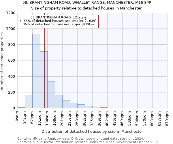 58, BRANTINGHAM ROAD, WHALLEY RANGE, MANCHESTER, M16 8PP: Size of property relative to detached houses in Manchester