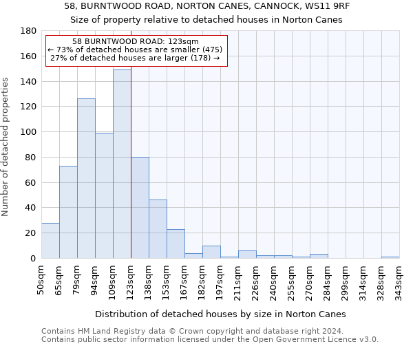 58, BURNTWOOD ROAD, NORTON CANES, CANNOCK, WS11 9RF: Size of property relative to detached houses in Norton Canes