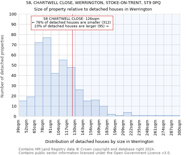 58, CHARTWELL CLOSE, WERRINGTON, STOKE-ON-TRENT, ST9 0PQ: Size of property relative to detached houses in Werrington