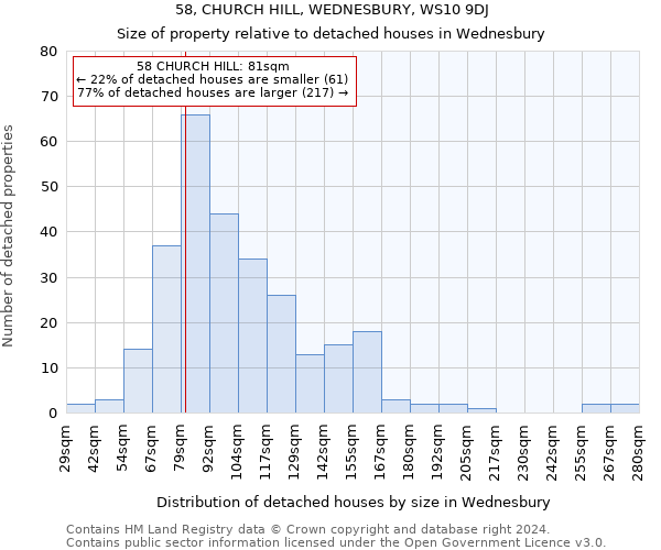58, CHURCH HILL, WEDNESBURY, WS10 9DJ: Size of property relative to detached houses in Wednesbury