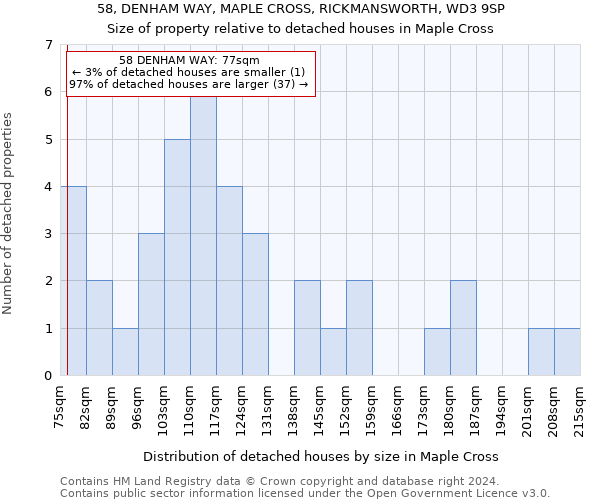 58, DENHAM WAY, MAPLE CROSS, RICKMANSWORTH, WD3 9SP: Size of property relative to detached houses in Maple Cross