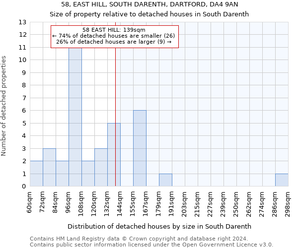 58, EAST HILL, SOUTH DARENTH, DARTFORD, DA4 9AN: Size of property relative to detached houses in South Darenth