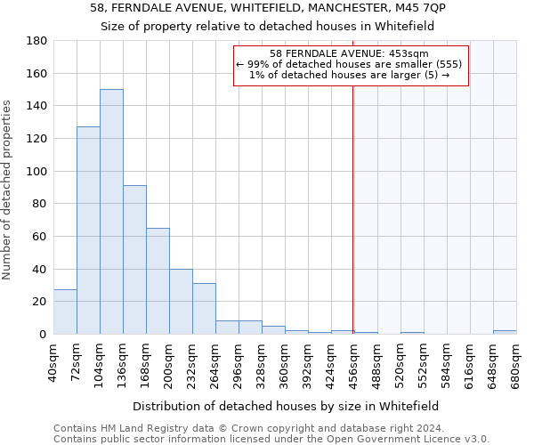 58, FERNDALE AVENUE, WHITEFIELD, MANCHESTER, M45 7QP: Size of property relative to detached houses in Whitefield