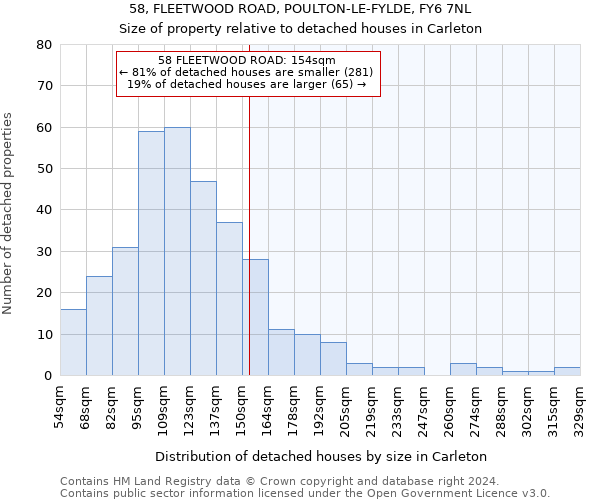 58, FLEETWOOD ROAD, POULTON-LE-FYLDE, FY6 7NL: Size of property relative to detached houses in Carleton