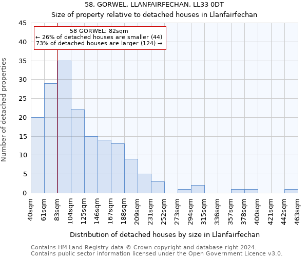 58, GORWEL, LLANFAIRFECHAN, LL33 0DT: Size of property relative to detached houses in Llanfairfechan