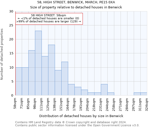 58, HIGH STREET, BENWICK, MARCH, PE15 0XA: Size of property relative to detached houses in Benwick