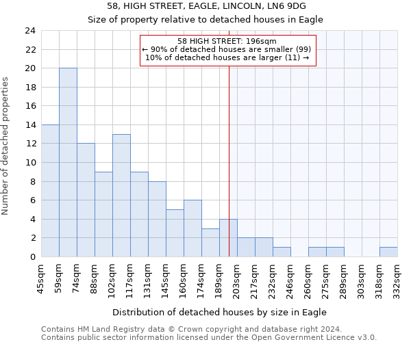 58, HIGH STREET, EAGLE, LINCOLN, LN6 9DG: Size of property relative to detached houses in Eagle