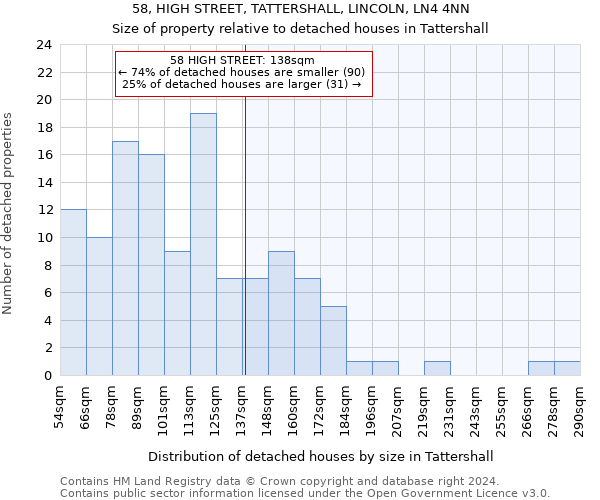 58, HIGH STREET, TATTERSHALL, LINCOLN, LN4 4NN: Size of property relative to detached houses in Tattershall