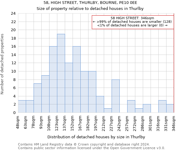 58, HIGH STREET, THURLBY, BOURNE, PE10 0EE: Size of property relative to detached houses in Thurlby