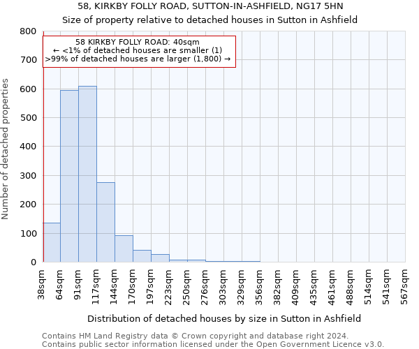 58, KIRKBY FOLLY ROAD, SUTTON-IN-ASHFIELD, NG17 5HN: Size of property relative to detached houses in Sutton in Ashfield