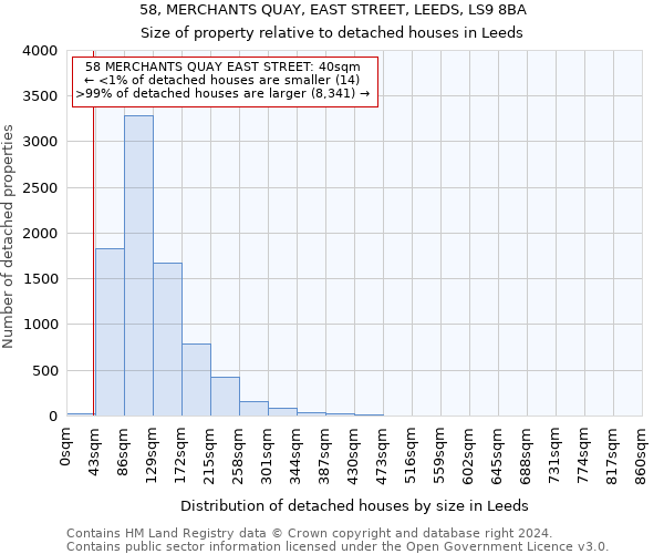 58, MERCHANTS QUAY, EAST STREET, LEEDS, LS9 8BA: Size of property relative to detached houses in Leeds