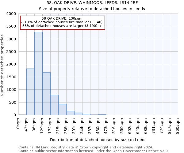 58, OAK DRIVE, WHINMOOR, LEEDS, LS14 2BF: Size of property relative to detached houses in Leeds