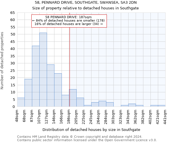 58, PENNARD DRIVE, SOUTHGATE, SWANSEA, SA3 2DN: Size of property relative to detached houses in Southgate