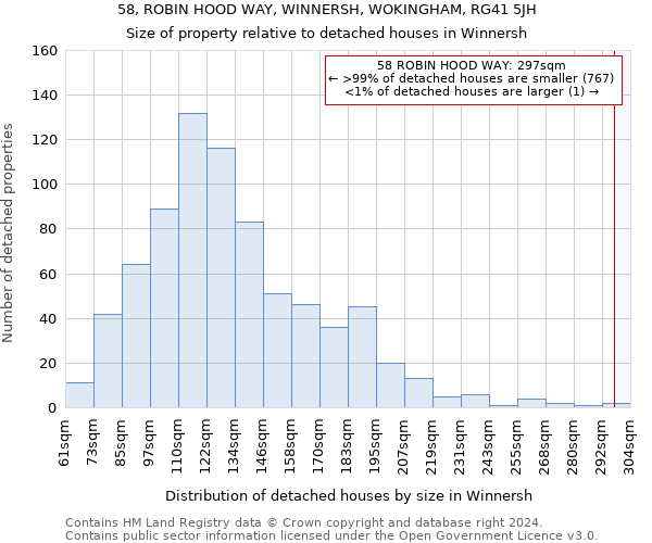 58, ROBIN HOOD WAY, WINNERSH, WOKINGHAM, RG41 5JH: Size of property relative to detached houses in Winnersh