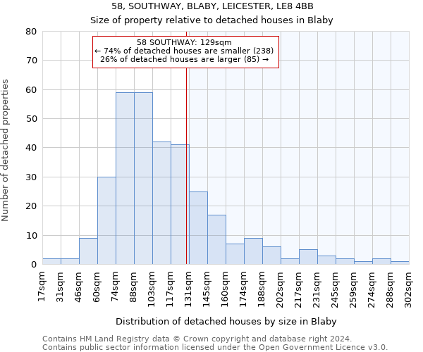 58, SOUTHWAY, BLABY, LEICESTER, LE8 4BB: Size of property relative to detached houses in Blaby