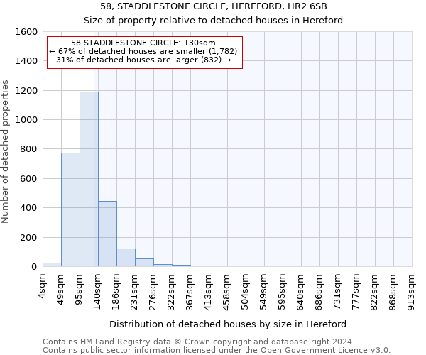 58, STADDLESTONE CIRCLE, HEREFORD, HR2 6SB: Size of property relative to detached houses in Hereford