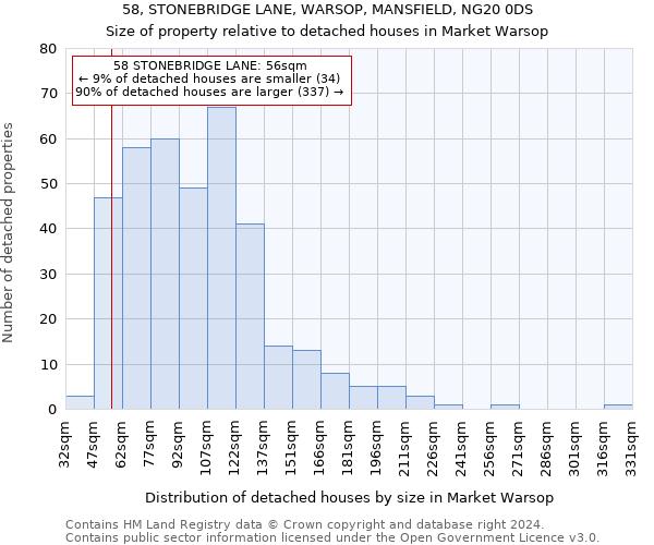 58, STONEBRIDGE LANE, WARSOP, MANSFIELD, NG20 0DS: Size of property relative to detached houses in Market Warsop