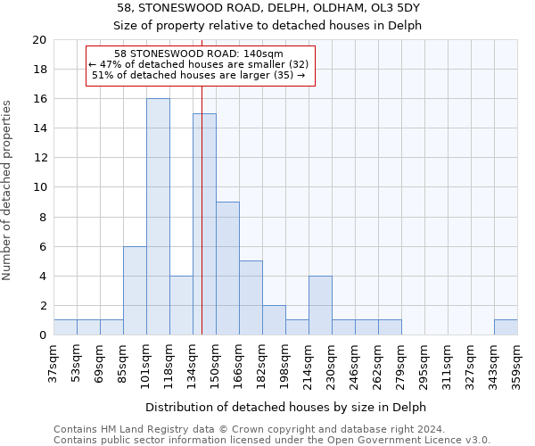 58, STONESWOOD ROAD, DELPH, OLDHAM, OL3 5DY: Size of property relative to detached houses in Delph