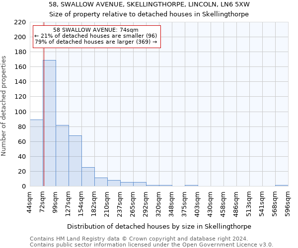 58, SWALLOW AVENUE, SKELLINGTHORPE, LINCOLN, LN6 5XW: Size of property relative to detached houses in Skellingthorpe