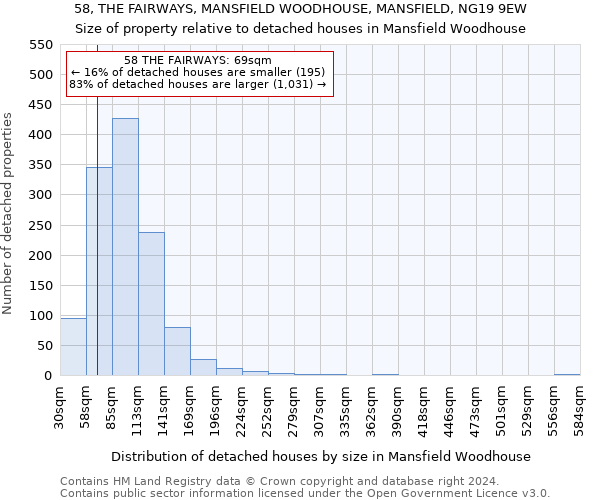 58, THE FAIRWAYS, MANSFIELD WOODHOUSE, MANSFIELD, NG19 9EW: Size of property relative to detached houses in Mansfield Woodhouse