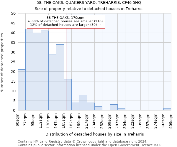 58, THE OAKS, QUAKERS YARD, TREHARRIS, CF46 5HQ: Size of property relative to detached houses in Treharris