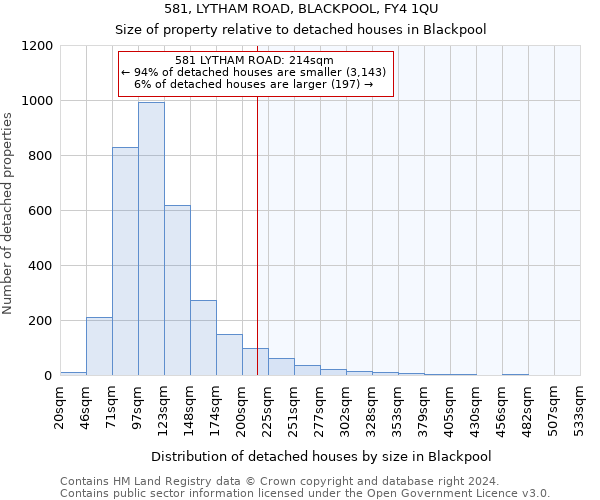 581, LYTHAM ROAD, BLACKPOOL, FY4 1QU: Size of property relative to detached houses in Blackpool