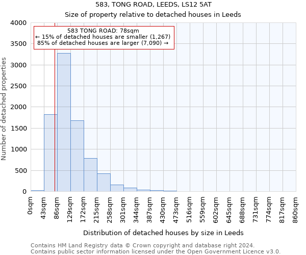 583, TONG ROAD, LEEDS, LS12 5AT: Size of property relative to detached houses in Leeds
