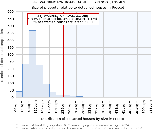 587, WARRINGTON ROAD, RAINHILL, PRESCOT, L35 4LS: Size of property relative to detached houses in Prescot