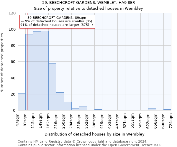 59, BEECHCROFT GARDENS, WEMBLEY, HA9 8ER: Size of property relative to detached houses in Wembley