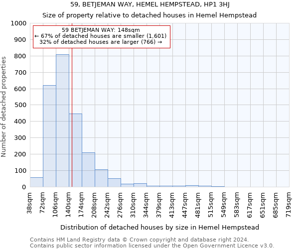59, BETJEMAN WAY, HEMEL HEMPSTEAD, HP1 3HJ: Size of property relative to detached houses in Hemel Hempstead