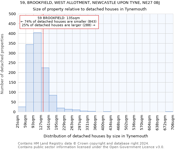 59, BROOKFIELD, WEST ALLOTMENT, NEWCASTLE UPON TYNE, NE27 0BJ: Size of property relative to detached houses in Tynemouth