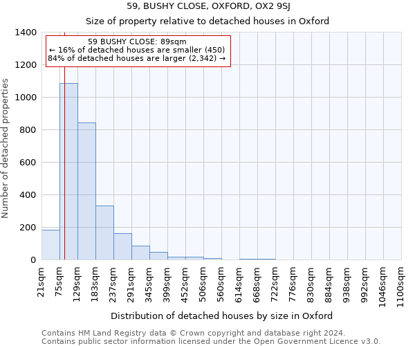 59, BUSHY CLOSE, OXFORD, OX2 9SJ: Size of property relative to detached houses in Oxford