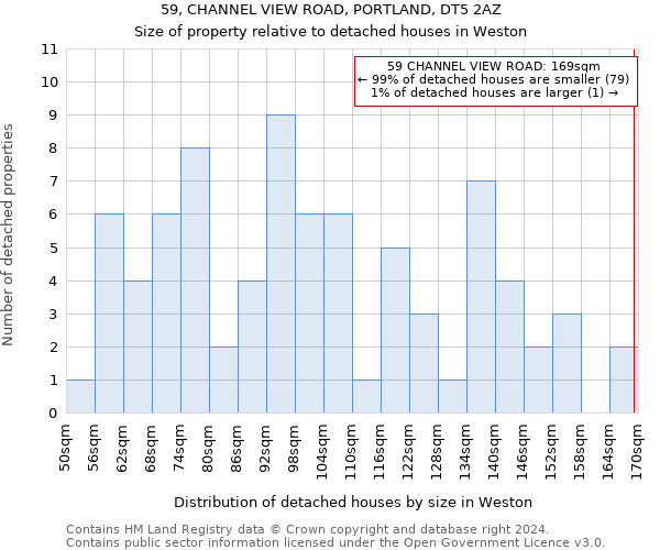 59, CHANNEL VIEW ROAD, PORTLAND, DT5 2AZ: Size of property relative to detached houses in Weston