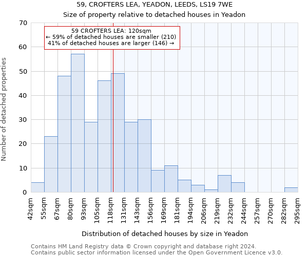 59, CROFTERS LEA, YEADON, LEEDS, LS19 7WE: Size of property relative to detached houses in Yeadon
