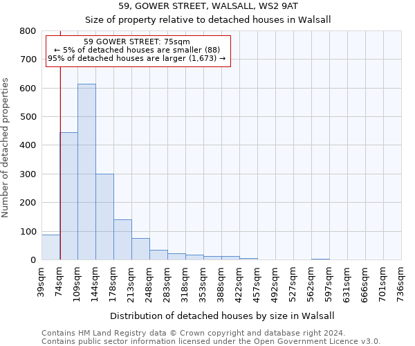 59, GOWER STREET, WALSALL, WS2 9AT: Size of property relative to detached houses in Walsall