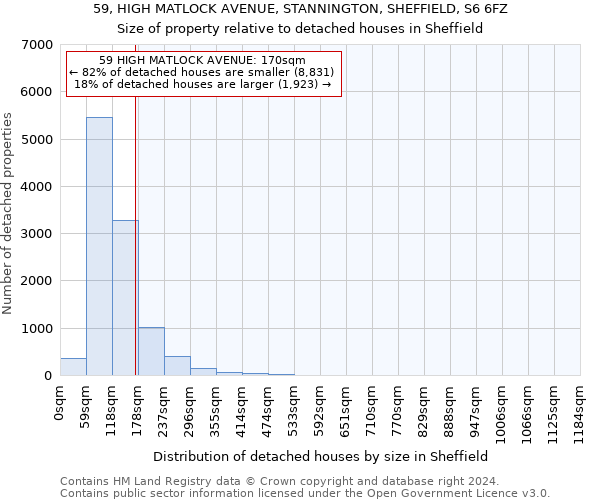 59, HIGH MATLOCK AVENUE, STANNINGTON, SHEFFIELD, S6 6FZ: Size of property relative to detached houses in Sheffield