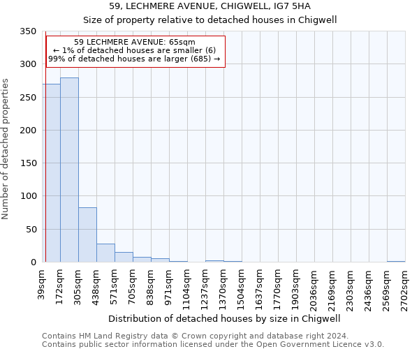 59, LECHMERE AVENUE, CHIGWELL, IG7 5HA: Size of property relative to detached houses in Chigwell
