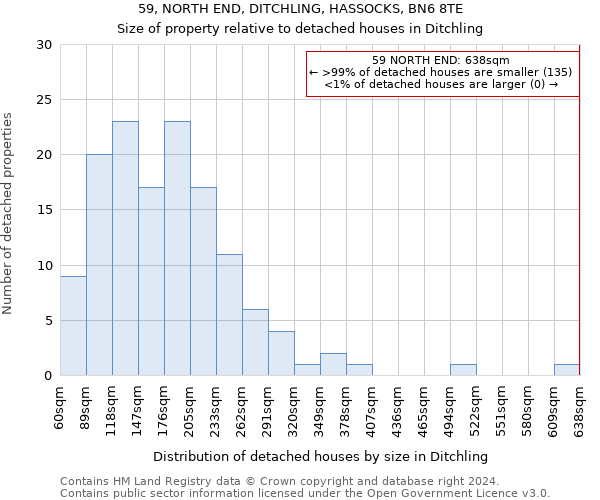 59, NORTH END, DITCHLING, HASSOCKS, BN6 8TE: Size of property relative to detached houses in Ditchling