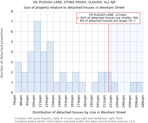 59, PLOUGH LANE, STOKE POGES, SLOUGH, SL2 4JP: Size of property relative to detached houses in Wexham Street
