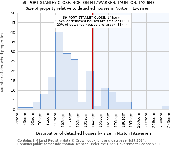 59, PORT STANLEY CLOSE, NORTON FITZWARREN, TAUNTON, TA2 6FD: Size of property relative to detached houses in Norton Fitzwarren